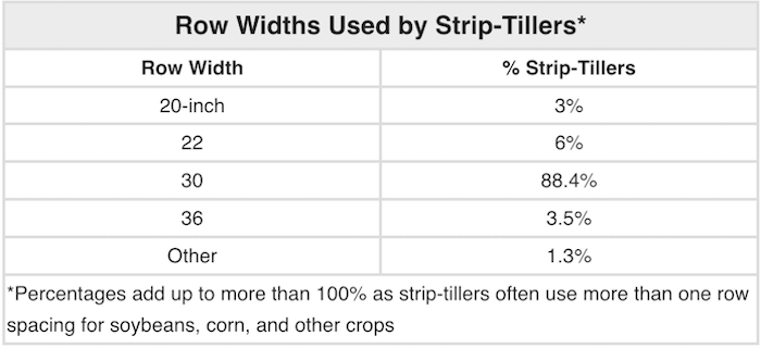 Row Widths Used by Strip-Tillers table