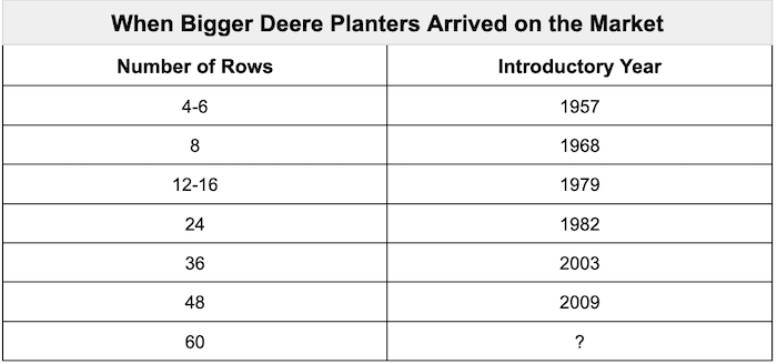 When Bigger Dealer Planters Arrived on the Market table