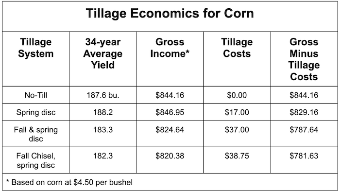 Tillage Economics of Corn