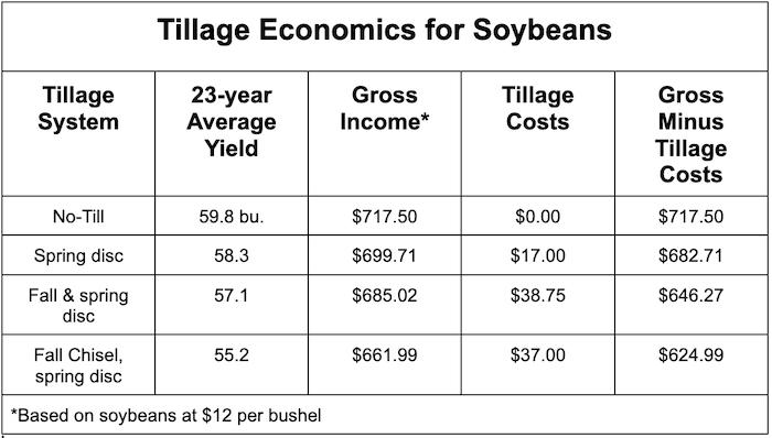 Tillage Economics of Soybeans