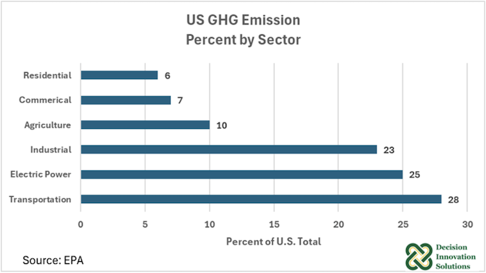 US-GHG-Emission-Percent