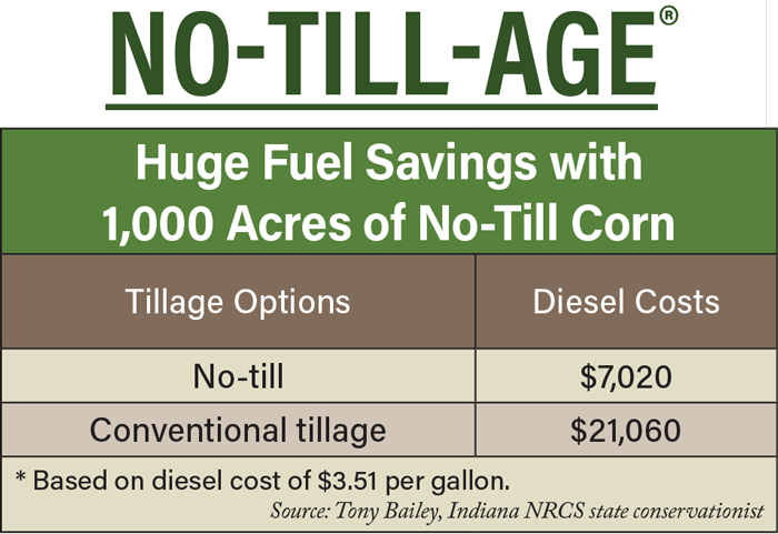 No-Till-Age-Graph