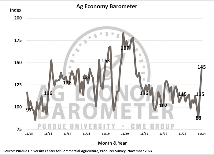 Ag-Economy-Barometer-Nov-2024.png