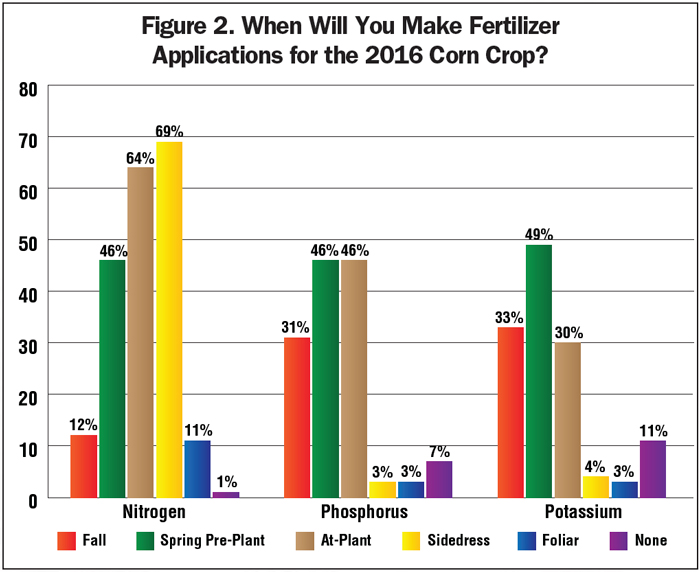 Figure-2_When-Will-You-Make-Fertilizer-Applications-for-the-2016-Corn-Crop.jpg