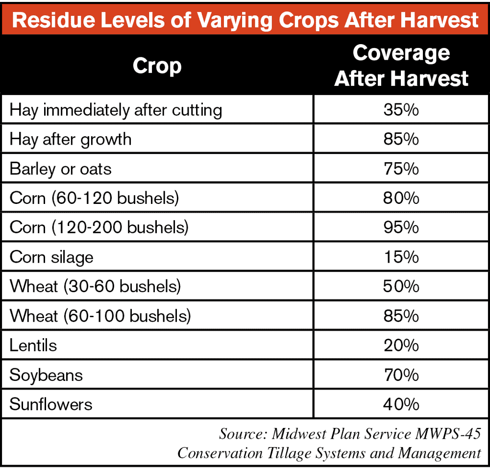 Recommendations for Managing Corn Residue at Harvest