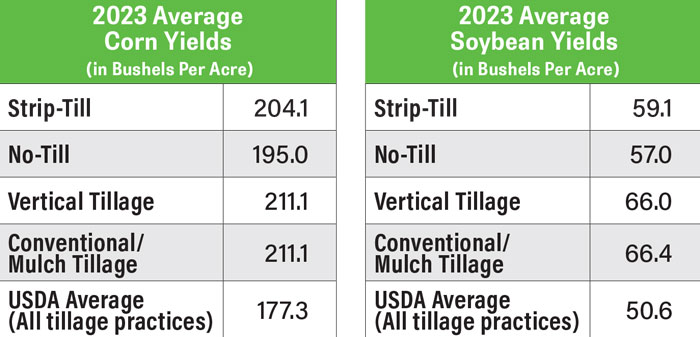 Avg-corn--soybean-yields