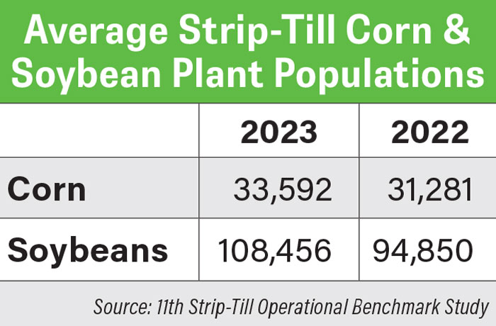 Corn-Soybean-populations