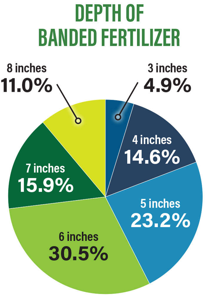 Depth-of-Fertilizer