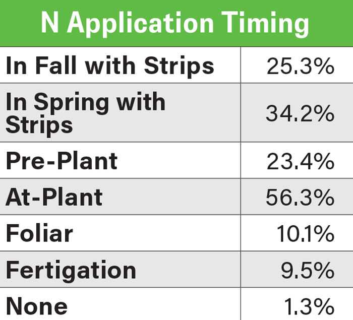 N-Application-Timing