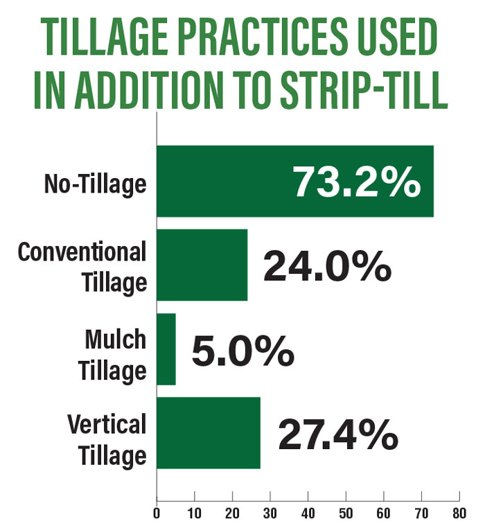 Tillage-practices-used