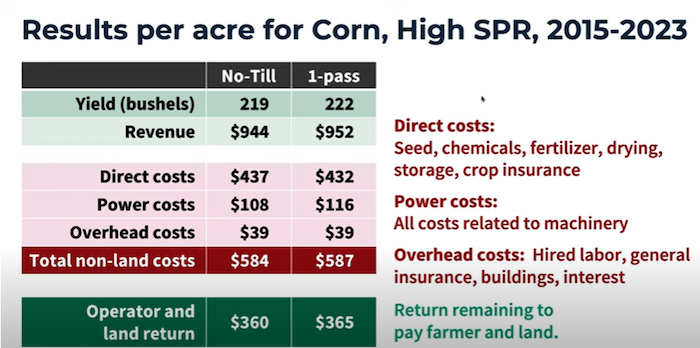 Tillage vs. No-Till Illinois PCM.png