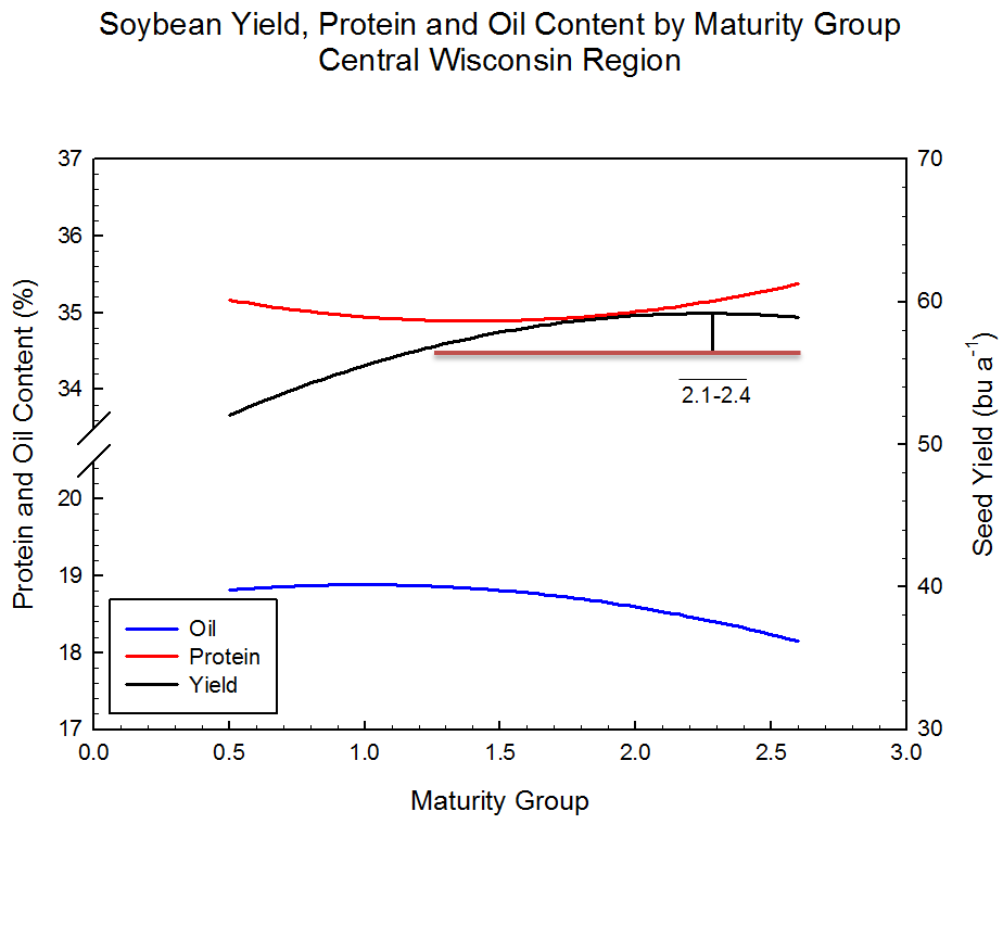 Soybean Yield Central Wisc